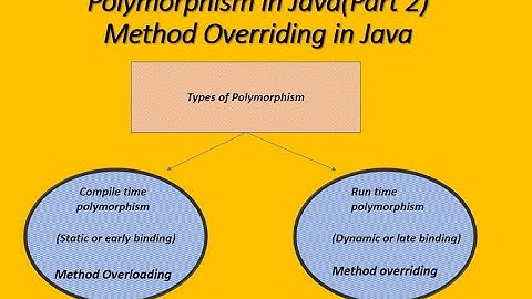 Polymorphism in Java, Method Overriding in Java, RunTime Polymorphism in java (Hindi)