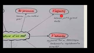 la nature d'un mot طبيعة الكلمة أو صنف الكلمة بالفرنسية