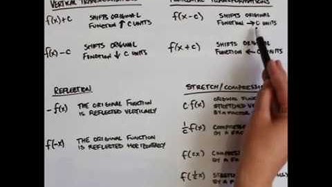 Graphing Techniques: Transformations