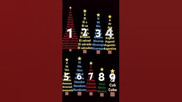 Thumbnail of los países Con Muchas Letras y otras con pocas letras 5#pino#shorts#America