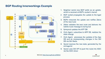 SONiC: Open Source NOS in Data Center