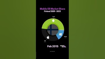 Visualisation of the mobile operating system market share in Finland 🇫🇮 from 2009 to 2022