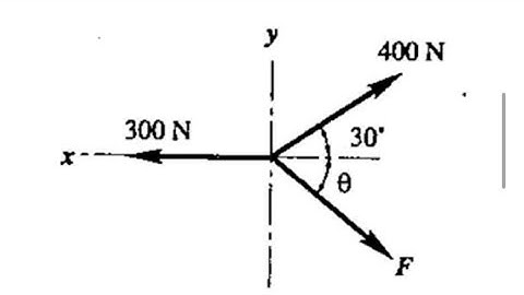 EQUILIBRIUM OF CONCURRENT FORCES
