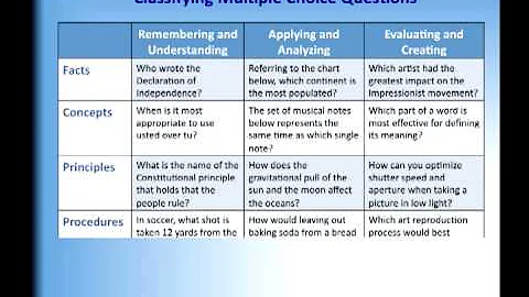 How do you create a multiple-choice test?