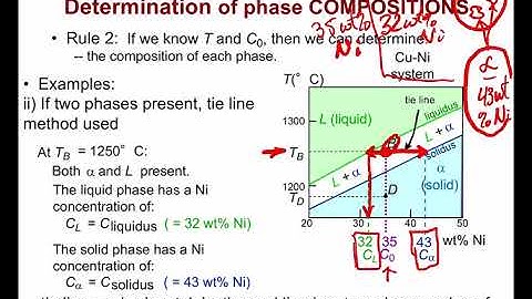 ENGR170 / MSCI 201 - Phase Diagrams, Solidus, Liquidus, Tie Lines, % Composition & Weight Fractions