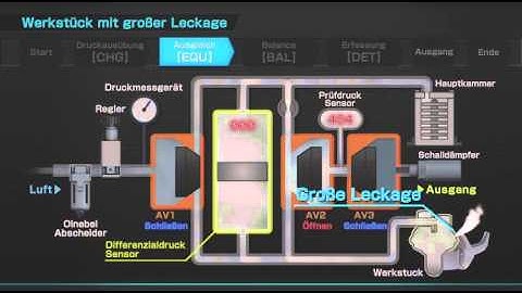 Das Cosmo Prinzip: Dichtheitsprüfung