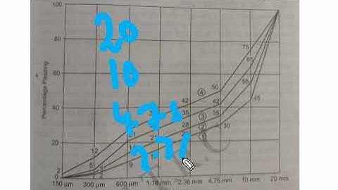 4CE, CT, Grading of Aggregate, Gap Graded Aggregate U1 L4 By Praveen Rajani