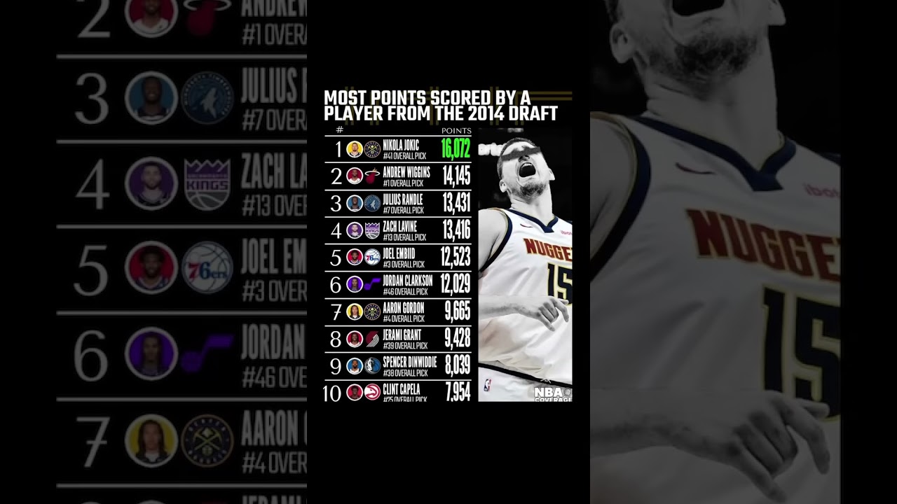 Highest scorer from the 2014 draft🔥 