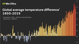2019 Could be the Hottest Year Ever Record | Science & Technology| SciTech Sekhar