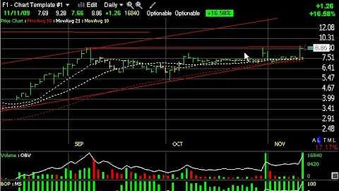 Chart of the Day - Harry Boxer, TheTechTrader.com