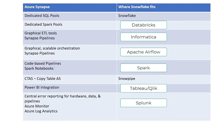 Azure Synapse vs Snowflake - One man's opinion