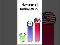 Rush E, but it's number of catholics of countryballs #shorts #countryballs #animation #memes