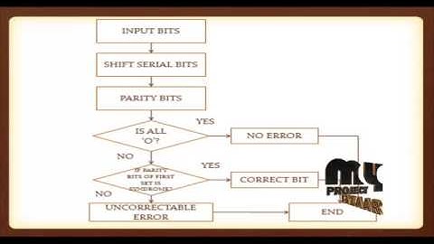 Fast Design Space Exploration using Vivado HLS: Non-Binary LDPC Decoders