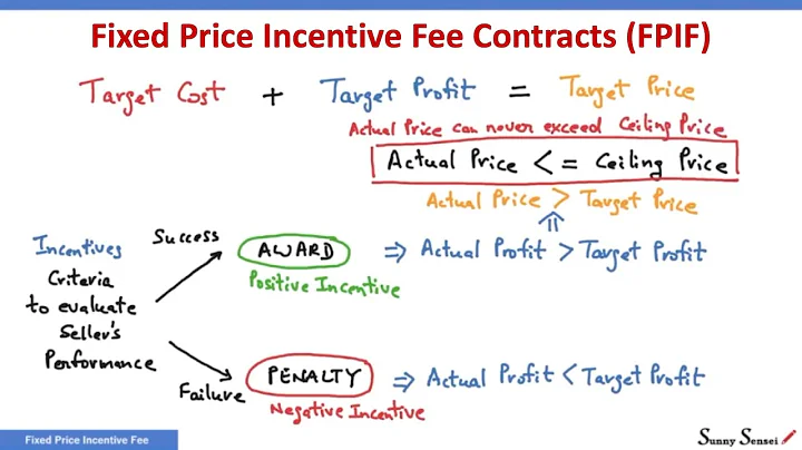What is a Fixed Price Incentive Fee Contracts? | Contract Types | FPIF | PMP Exam | PTA