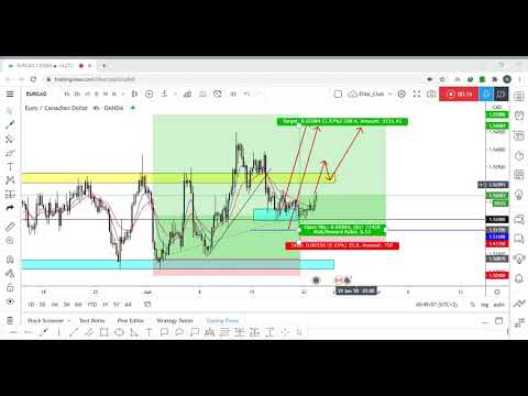 New Update On EUR/CAD +100 Pips