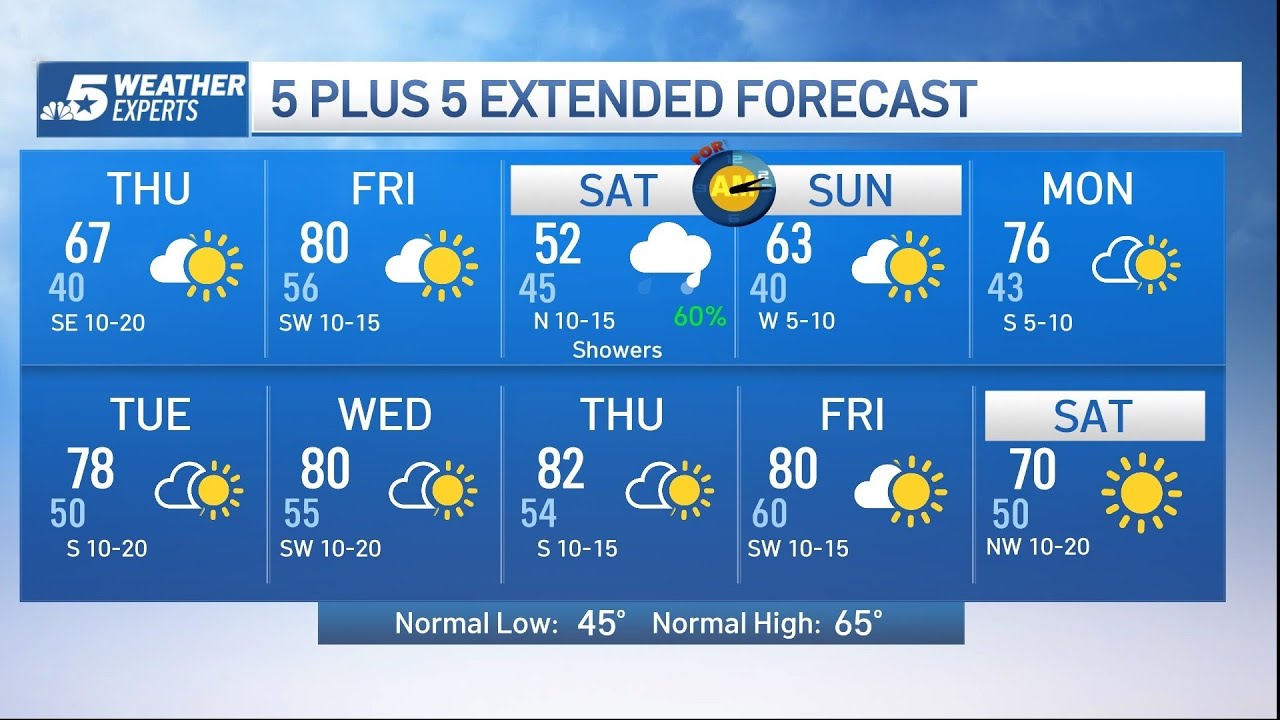 NBC 5 Forecast: Milder weather to end the week then another rain system ...