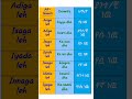 Learn Af Somali Oromifa And Amharic Baroo Afsomali