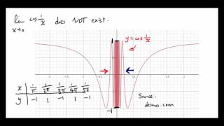 When Limit does not Exist: Case 3