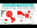 From Zero to 100 Million cases - Coronavirus Timelapse