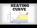 Heating Curve Dynamics and Phase Changes in Matter