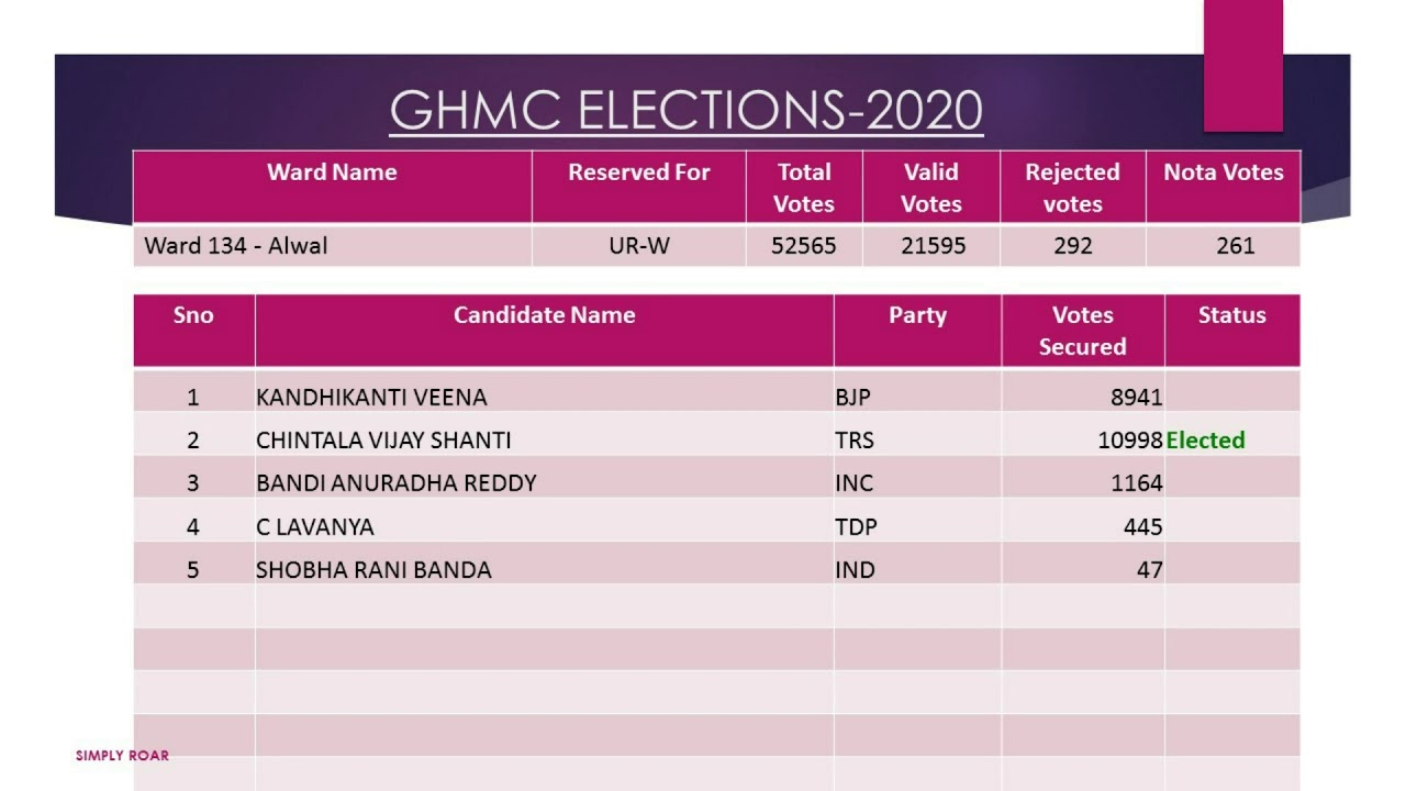 GHMC Results  2020 - Alwal