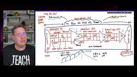 My methodology behind preparing for the SD-Infrastructure part of the CCIE EI exam.