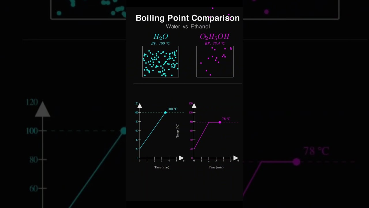 Boiling Point Comparison between Water and ethanol #boilingpoint #neet #jeeadvanced #class11