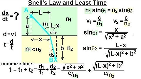 Calculus 1: Max-Min Problems (30 of 30) Derive Snell