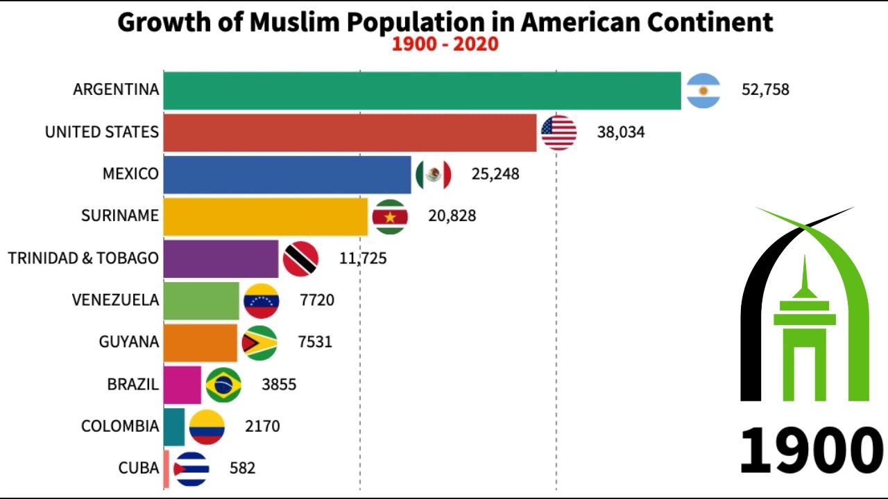 Growth of Muslim Population in the Americas [19002020] YouTube