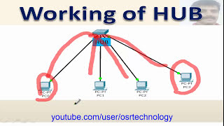 hub in hindi | what is hub in networking in hindi