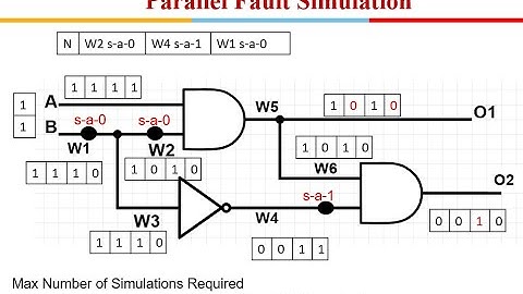 Testability of VLSI Lecture 5: Fault Simulation