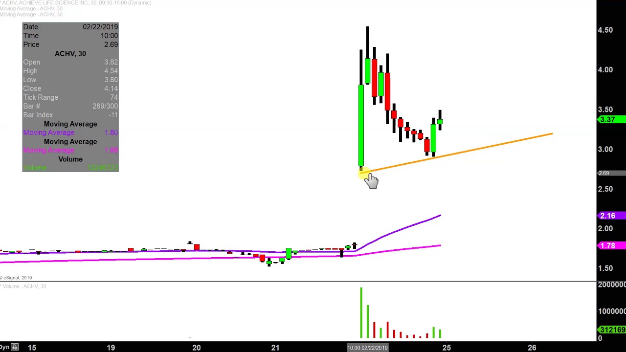 Achieve Life Sciences, Inc. ACHV Stock Chart Technical Analysis for
