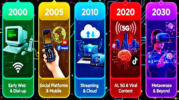 Internet Evolution Timeline (2000–2030) | From Dial-Up to AI Internet