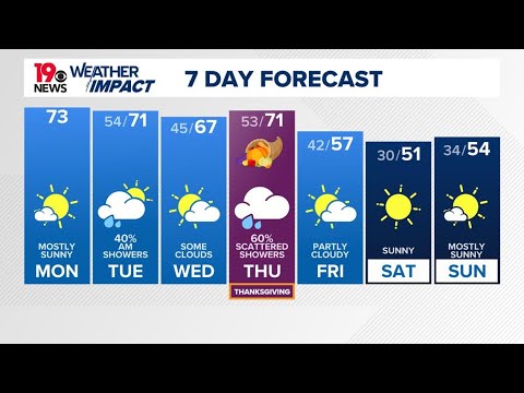 Mainly sunny, warm South Carolina weather - YouTube