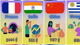 Average salary per month after taxes in different countries of the world