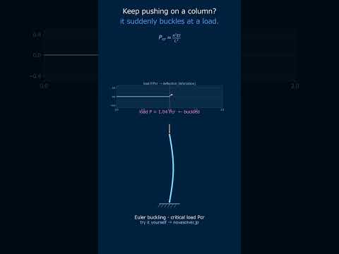 Euler Buckling | a slender column snaps sideways at once #Shorts