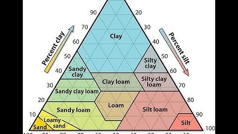 Soil texture triangle tutorial