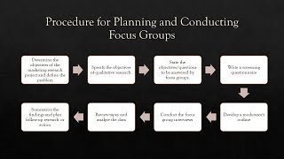 Focus Group Interview - Qualitative Research Technique