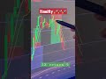 Finnifty expiry rocket 🚀 3x capital ✅ #stockmarket #optionstrading #finance #trading #profit