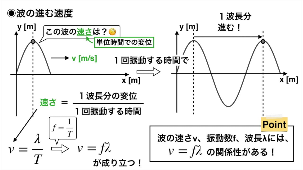 波の基本式: 波の基本式 導出 – 正弦波 わかりやすい高校物理の部屋 – MCKX