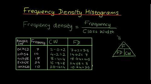 Frequency density histograms