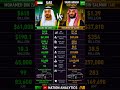 Saudi Arabia 🇸🇦 vs UAE 🇦🇪 | Economy, Military & Population Comparison (2026) #comparison