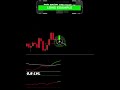 Most Accurate Buy Sell Signal Indicator in TradingView - 100% Profitable in Intraday Trading #shorts