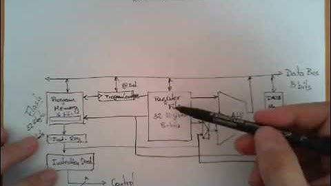 Block Diagram of the AVR Architecture