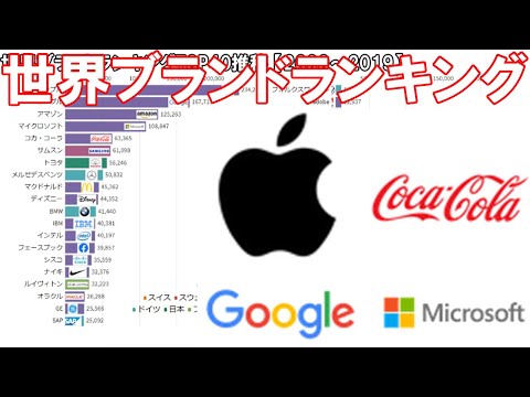 世界ブランドランキングTOP40推移【2000～2019】
