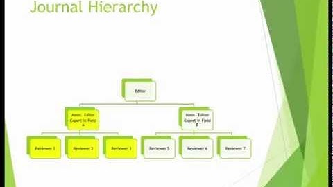 The Peer-Review Publication Process