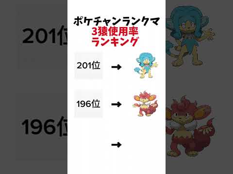 【ポケモン】ポケモンチャンピオンズ3猿使用率ランキング#ポケモン