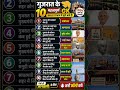 Gujarat GK 🔥 10 Important Questions | हर एग्जाम में आते हैं 😱 #shorts