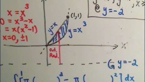 Volumes of Revolution - Disk/Washers Example 2