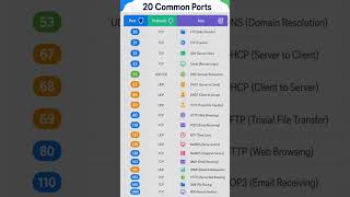 20 Common Port